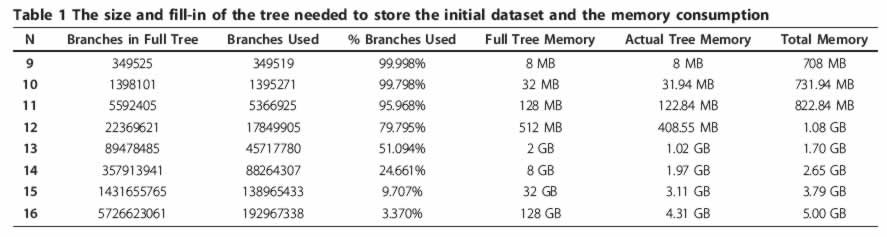 memory in tree sort algorithm